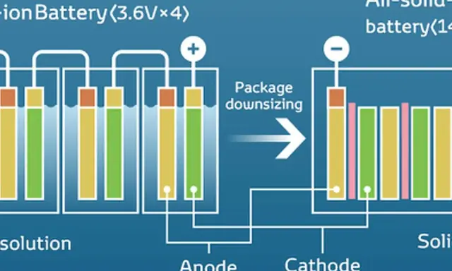 Schema che illustra come funzionano le batterie al litio, mostrando il passaggio da una batteria liquida a una a stato solido con dimensioni ridotte.