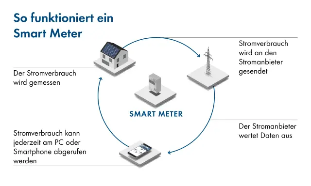 Ein Smart Meter misst den Stromverbrauch, sendet ihn an den Anbieter und ermöglicht den Abruf per Smartphone. So wird smarte Energie verwaltet.