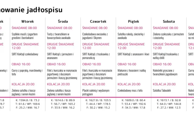 Jadłospis tygodniowy z posiłkami bogatymi w sirtfoody, w tym koktajle SIRT i dania z kurczakiem.