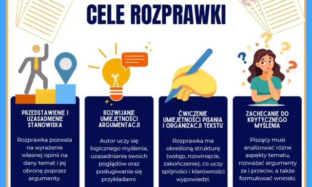 Cele rozprawki: przedstawienie stanowiska, rozwijanie argumentacji, ćwiczenie pisania i organizacji tekstu, zachęcanie do krytycznego myślenia.