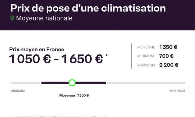 Graphique illustrant le prix moyen d'une installation climatisation en France, avec des estimations de 700€ à 2200€.