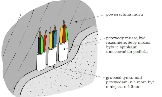 Ilustracja pokazuje układanie przewodów elektrycznych pod tynkiem. Przewody są w białych osłonach, rozsunięte dla łatwiejszego mocowania. Tynk nad nimi ma grubość minimum 5mm.