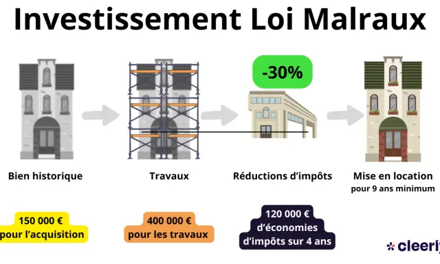Schéma illustrant l'investissement en loi Malraux : acquisition d'un bien historique, travaux, réductions d'impôts (-30%) et mise en location.