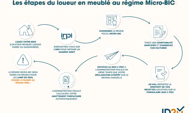 Schéma des étapes de la location meublée au régime Micro-BIC : louer, choisir le régime, enregistrer, tenir comptabilité, envoyer déclaration, calculer abattement, reporter recettes.