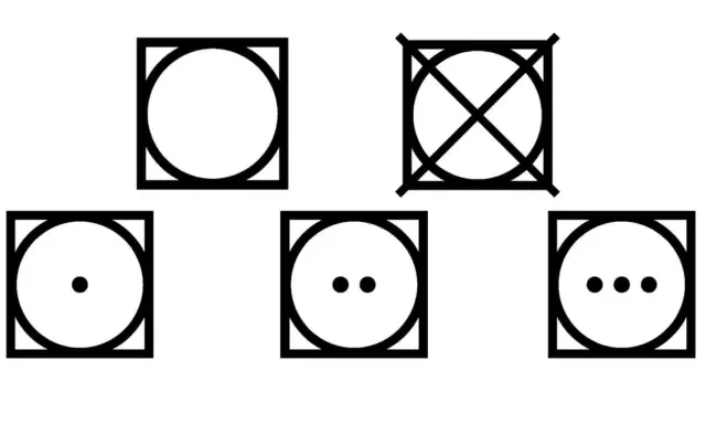 Symbole für den Wäschetrockner: Kreis im Quadrat zeigt an, dass man trocknen kann. Ein Punkt steht für niedrige Hitze, zwei Punkte für mittlere, drei Punkte für hohe. Durchgestrichen bedeutet: Nicht im Trockner trocknen.