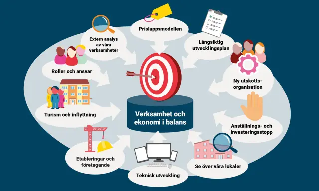 En cirkulär modell visar hur verksamhet och ekonomi i balans uppnås genom strategier som extern analys, långsiktig utvecklingsplan och teknisk utveckling. Våga vara operfekt i din strävan.