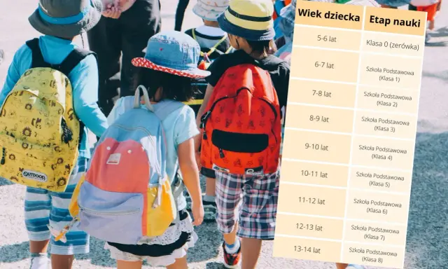 Dzieci z plecakami idą do szkoły. Tabela pokazuje, że 8 klasa to wiek 13-14 lat.