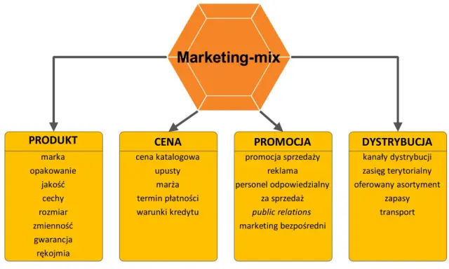 Schemat marketing-mix: produkt, cena, promocja, dystrybucja. Kluczowe elementy dla skutecznego marketing sprzedaży.