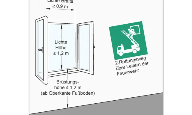 Maße für einen 2. Rettungsweg Fenster in Niedersachsen: Mindestbreite 0,9m, Mindesthöhe 1,2m. Brandschutzzeichen zeigt Feuerwehr mit Leiter.