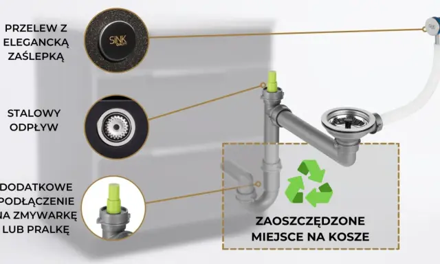 Schemat podłączenia syfonu do zlewozmywaka i zmywarki. Pokazuje stalowy odpływ, przelew z zaślepką i dodatkowe przyłącze. Oszczędza miejsce.