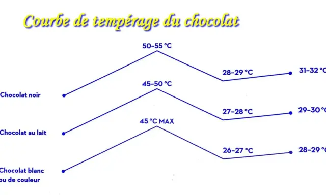 Courbe température chocolat : graphique montrant les étapes de température pour tempérer le chocolat noir, au lait et blanc.