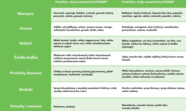 Tabela produktów z dużą i małą zawartością FODMAP, pomocna przy diecie SIBO. Warzywa, owoce, nabiał, białko, zboża, słodycze, orzechy.