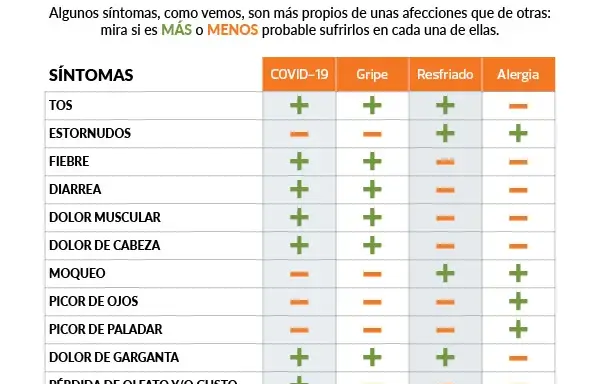 Gripe A: Síntomas clave, diferencias y cuándo buscar atención