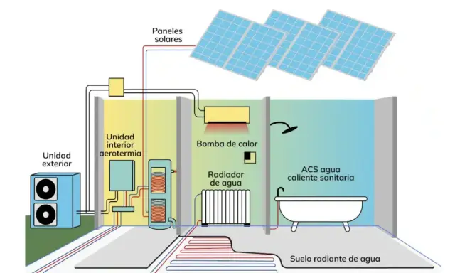 Diagrama ilustra cómo funciona la aerotermia: unidad exterior, interior, bomba de calor, paneles solares, radiador, suelo radiante y agua caliente sanitaria.