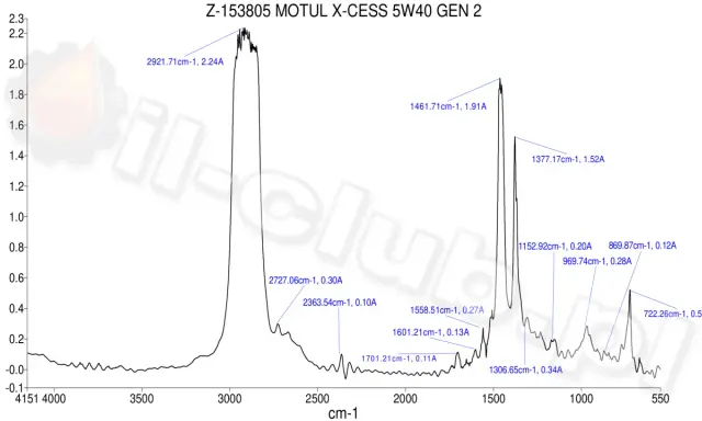 Motul 8100 X-cess gen2 5W-40: Wszystko, co musisz wiedzieć przed zakupem