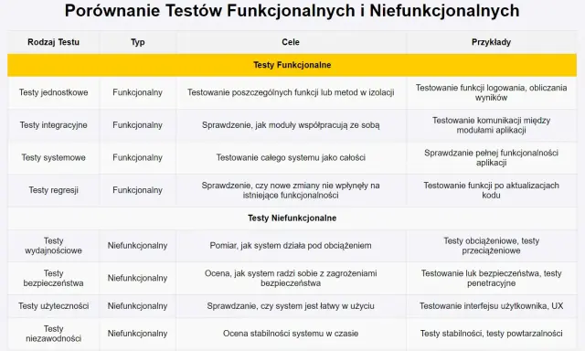Tabela porównująca testy funkcjonalne i niefunkcjonalne, ich cele i przykłady.