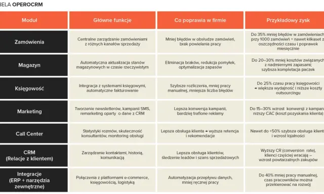 Tabela OPEROCRM: moduły (zamówienia, magazyn, księgowość, marketing, call center, CRM, integracje) i ich funkcje, poprawa w firmie oraz zyski. Dział handlowy zyskuje na usprawnieniu procesów.