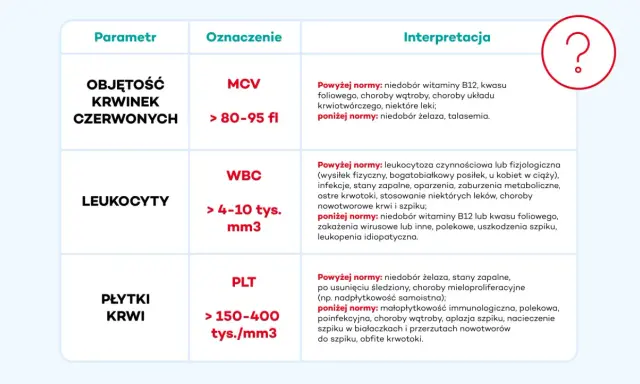 Tabela z parametrami morfologii z rozmazem: MCV, WBC, PLT. Podano normy i interpretacje wyników.