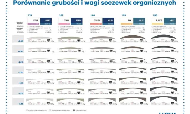 Porównanie grubości i wagi soczewek organicznych: różne rodzaje szkieł do okularów, ich indeksy, grubości i wagi.