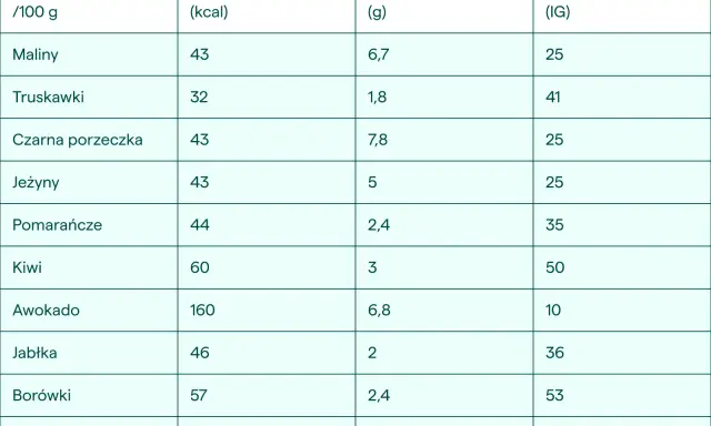 Tabela porównująca najzdrowsze owoce: maliny, truskawki, porzeczki, jeżyny, pomarańcze, kiwi, awokado, jabłka, borówki, granaty pod względem kaloryczności, błonnika i indeksu glikemicznego.