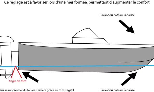 Illustration d'un **giter bateau** avec trim négatif. Le moteur se rapproche du tableau arrière, abaissant l'avant du bateau pour plus de confort en mer formée.