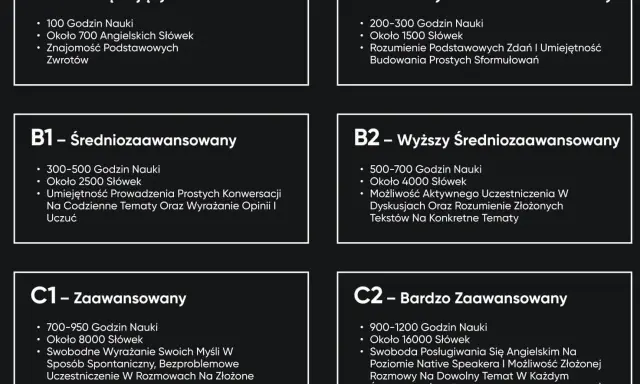 Poziom angielski średniozaawansowany jaki to poziom? Tabela opisuje poziomy od A1 do C2, z podziałem na godziny nauki, słownictwo i umiejętności.