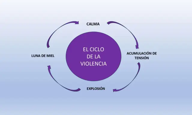 Diagrama del ciclo de la violencia: calma, acumulación de tensión, explosión y luna de miel.
