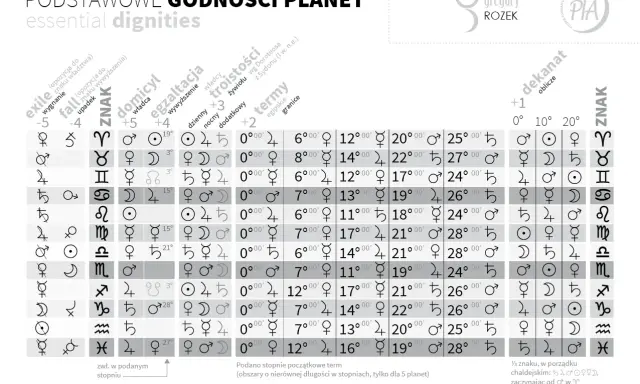 Tablica z symbolami planet, znaków zodiaku i ich godnościami. Kluczowe symbole planet i ich znaczenia.