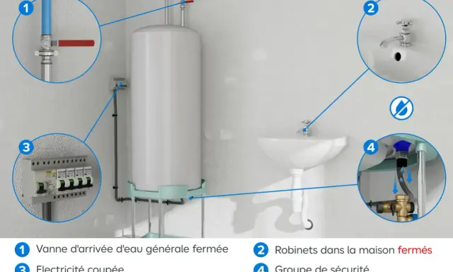 Schéma d'installation chauffe eau : vanne d'eau fermée, électricité coupée, robinets fermés, groupe de sécurité.
