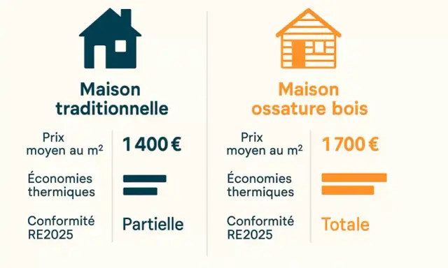 Comparaison : maison traditionnelle (1400€/m², économies partielles) vs maison ossature bois (1700€/m², économies totales). Le prix m² d'une maison ossature bois est plus élevé.