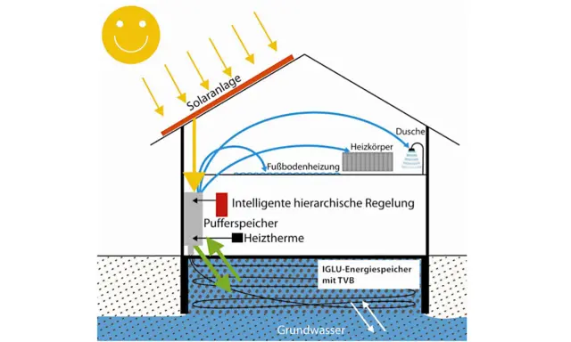 Schema zeigt eine Solaranlage, die Energie für Heizkörper, Fußbodenheizung und Dusche liefert. Ein Pufferspeicher und ein IGLU-Energiespeicher mit TVB dienen als langzeit stromspeicher.