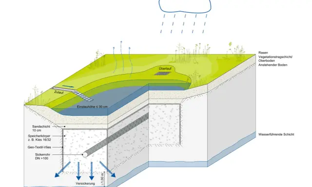 Schema eines Mulden-Rigolen-Systems zur Regenwasserversickerung. Regenwasser fließt zu, versickert über ein Sickerrohr und speichert sich im Kiesbett.