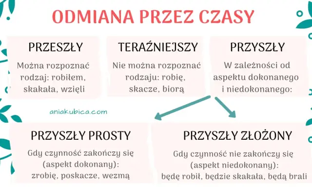 Diagram odmiany czasowników: przeszły, teraźniejszy, przyszły prosty i złożony. Pozwala zrozumieć 2 formę czasownika.