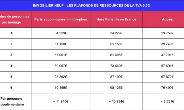 Tableau des plafonds de ressources pour l'immobilier neuf avec TVA réduite neuf. Montants selon la composition du ménage et la localisation.