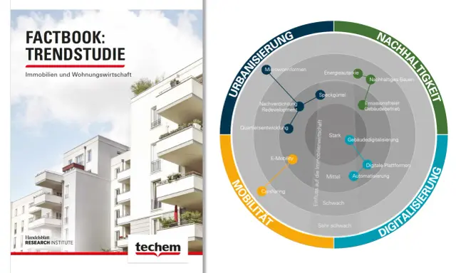 Factbook-Cover mit Wohngebäuden und einem Diagramm zu Urbanisierung, Mobilität, Digitalisierung und Nachhaltigkeit für die Zukunft der Immobilienwirtschaft.