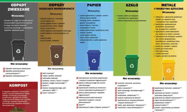 Segregacja odpadów komunalnych: unikaj odpadów niebezpiecznych, segreguj papier, szkło, metale i tworzywa sztuczne.