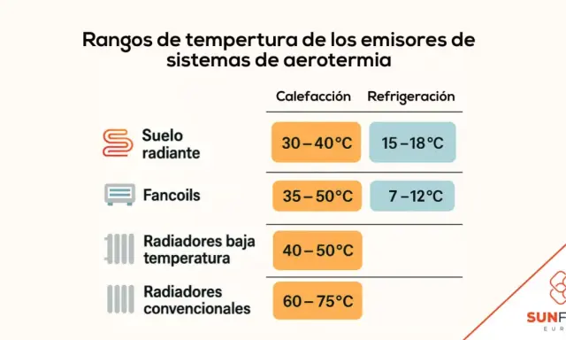 Tabla de rangos de temperatura para aerotermia: suelo radiante (calefacción 30-40°C, refrigeración 15-18°C), fancoils, radiadores baja temperatura y convencionales.