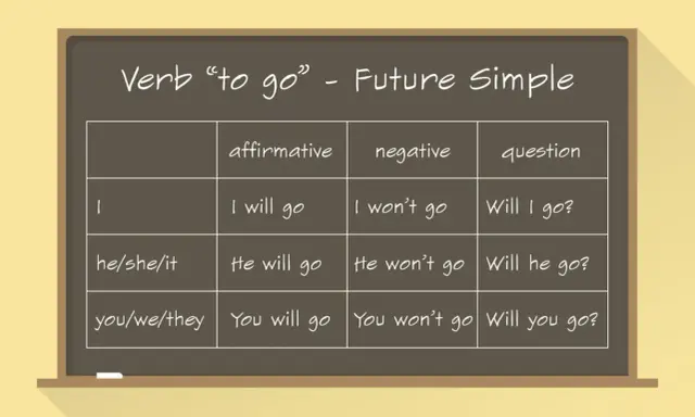Tabela z czasownikiem "to go" w czasie Future Simple. Dowiedz się, i will co to znaczy w zdaniach twierdzących, przeczących i pytających.