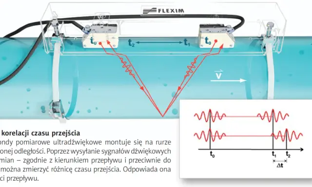 Przepływomierz ultradźwiękowy mierzy prędkość płynu, analizując czas przejścia sygnałów między sondami. Jak sprawdzić jego działanie? Schemat pokazuje zasadę.