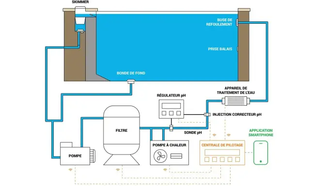 Schéma d'une installation pompe bassin : skimmer, filtre, pompe à chaleur, régulateur pH, appareil de traitement de l'eau, et centrale de pilotage connectée.