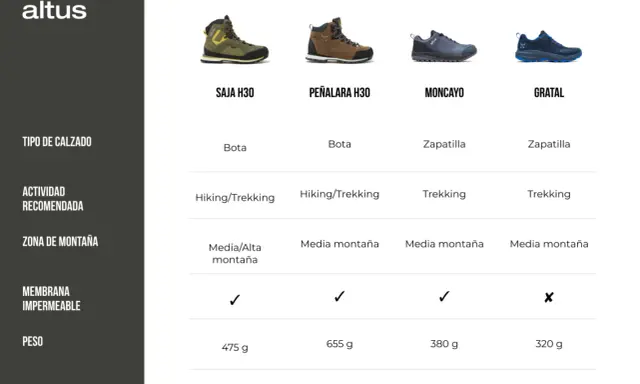 Zapatillas de montaña: ¿Cómo elegir las tuyas? Guía experta