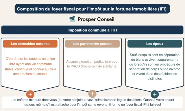 Composition du foyer fiscal pour l'IFI : concubins notoires, partenaires pacsés, époux. Les enfants mineurs forment un foyer fiscal IFI avec leurs parents.