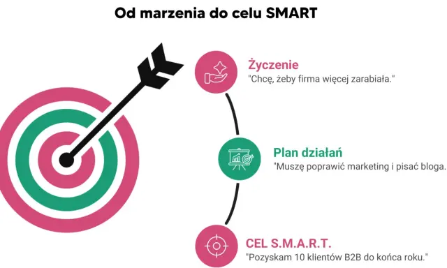 Grafika pokazuje drogę od marzenia do celu SMART. Przykłady: życzenie "więcej zarabiać", plan "poprawić marketing", cel "pozyskać 10 klientów B2B".