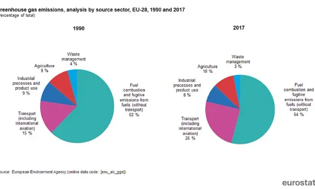 Emisje CO2 w Europie: Kto przoduje? Strategia UE i rola OZE