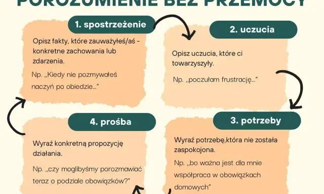 Porozumienie bez przemocy: 1. spostrzeżenie, 2. uczucia, 3. potrzeby, 4. prośba. Stanowczo, łagodnie, bez lęku.