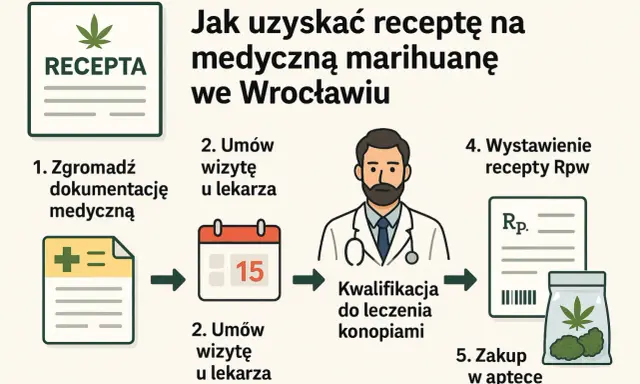 Proces uzyskania e-recepty na medyczną marihuanę: zbierz dokumentację, umów wizytę, kwalifikacja do leczenia konopiami, wystawienie recepty Rpw, zakup w aptece.