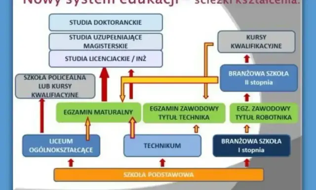 Schemat ścieżek edukacji. Czy zeby isc na studia trzeba miec mature? Tak, matura jest kluczowa do studiów licencjackich i magisterskich.