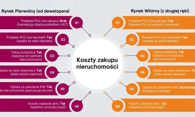 Koszty zakupu nieruchomości: porównanie rynku pierwotnego i wtórnego, w tym taksa notarialna i opłaty.