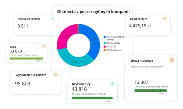 Analiza efektywności planu marketingowego salonu kosmetycznego: kliknięcia, sesje, koszt reklam i słowa kluczowe.