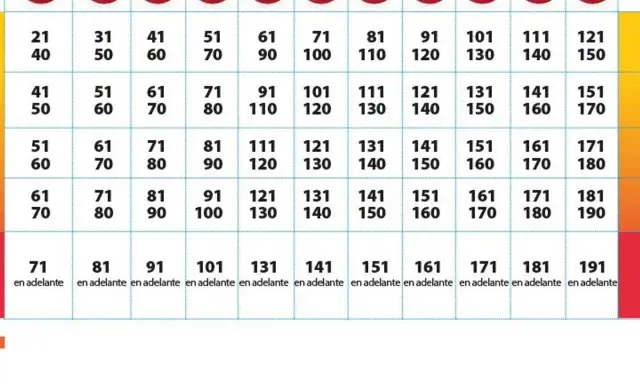Tabla de multas por exceso de velocidad. Ir a 140 en zona de 120 resulta en una sanción severa.
